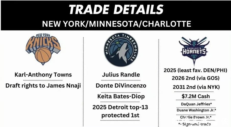 尼克斯森林狼交易细节更新 黄蜂作为第3方加入 尼克斯森林狼交易细节更新 黄蜂作为第3方加入