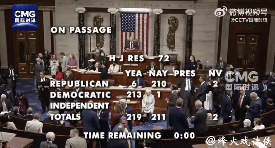 速视频|罕见谴责!6名共和党议员倒戈,否决特朗普对加拿大加征关税 速视频|罕见谴责!6名共和党议员倒戈,否决特朗普对加拿大加征关税