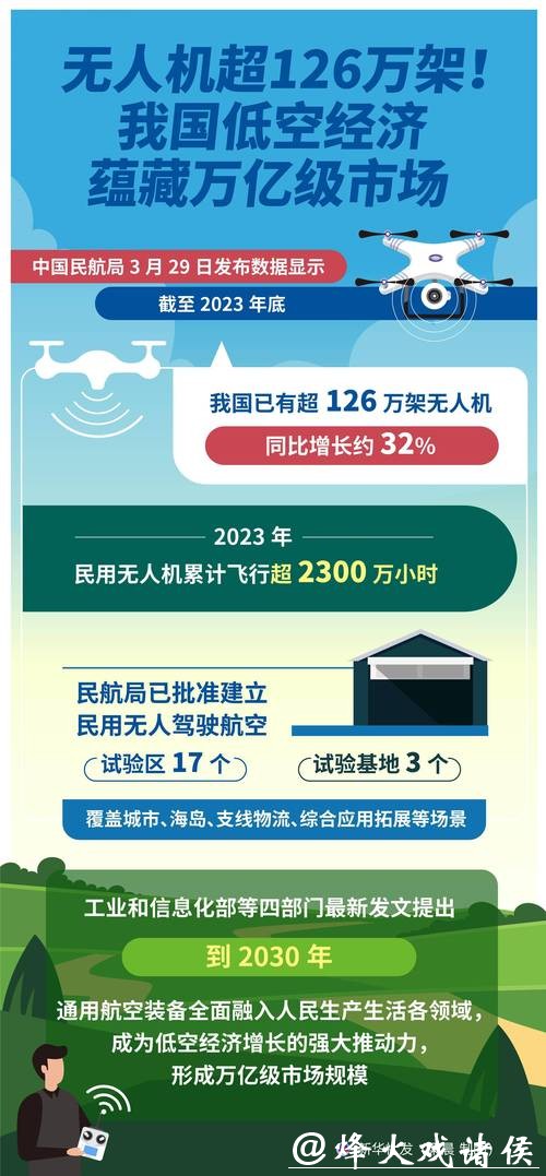 低空经济政策密集出台,无人机行业迎长期利好 低空经济政策密集出台,无人机行业迎长期利好