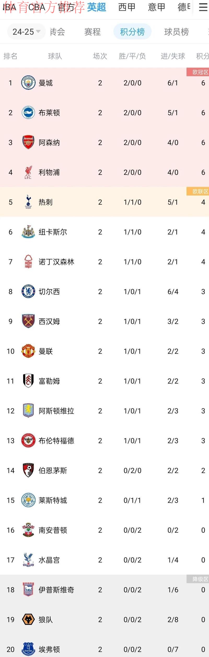 萨卡造乌龙绝杀 阿森纳2-1狼队领跑积分榜 萨卡造乌龙绝杀 阿森纳2-1狼队领跑积分榜